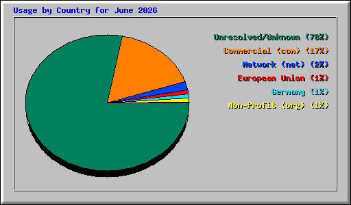 Usage by Country for June 2026
