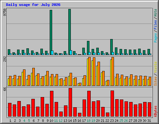 Daily usage for July 2026