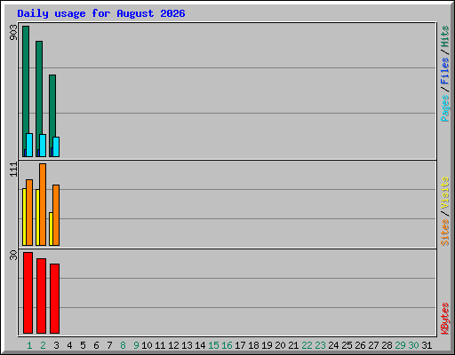 Daily usage for August 2026